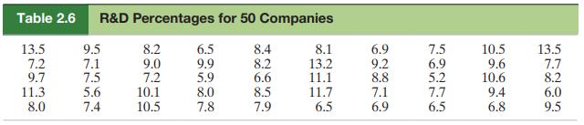 Table 2.6 R&D Percentages for 50 Companies 13.5 7.2 9.7 11.3 8.0 9.5 7.1 7.5 5.6 7.4 8.2 9.0 7.2 10.1 10.5