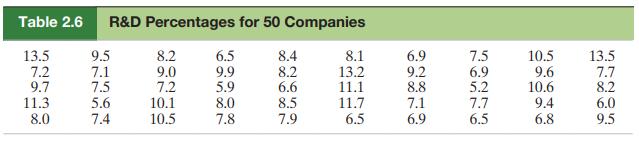 Table 2.6 R&D Percentages for 50 Companies 13.5 7.2 9.7 11.3 8.0 9.5 7.1 7.5 17557 51661 5.6 7.4 8.2 9.0 7.2