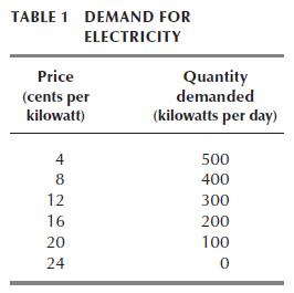 TABLE 1 DEMAND FOR ELECTRICITY Price (cents per kilowatt) 4 8 12 16 20 24 Quantity demanded (kilowatts per