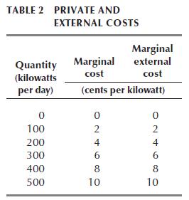 TABLE 2 PRIVATE AND EXTERNAL COSTS Marginal external Quantity Marginal (kilowatts cost cost per day) (cents