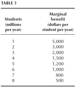 TABLE 3 Students (millions per year) 12345678 5 Marginal benefit (dollars per student per year) 5,000 3,000