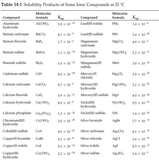 Table 14.1 Solubility Products of Some Ionic Compounds at 25 C Molecular formula Pbl Compound Aluminum