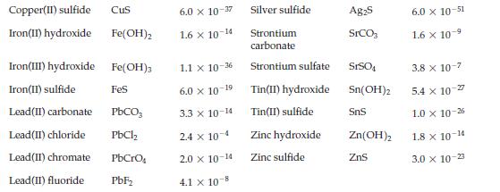 Copper(II) sulfide Iron(II) hydroxide Iron(III) hydroxide Iron(II) sulfide Lead(II) carbonate Lead(II)