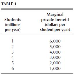 TABLE 1 Students (millions per year) 12345 2 6 Marginal private benefit (dollars per student per year) 6,000