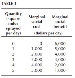 TABLE 1 Quantity (square miles sprayed per day) 012345 Marginal social cost Marginal social benefit (dollars