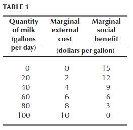 TABLE 1 Quantity of milk (gallons per day) 0 20 40 60 80 100 Marginal Marginal external social benefit cost