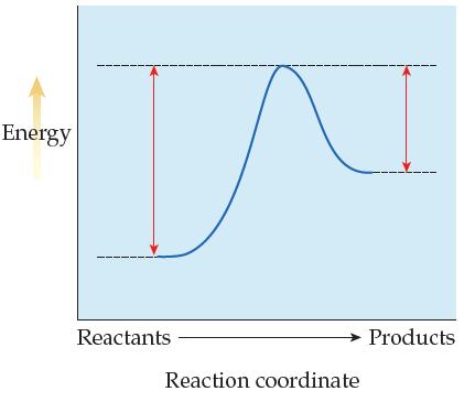 Energy Reactants Reaction coordinate Products