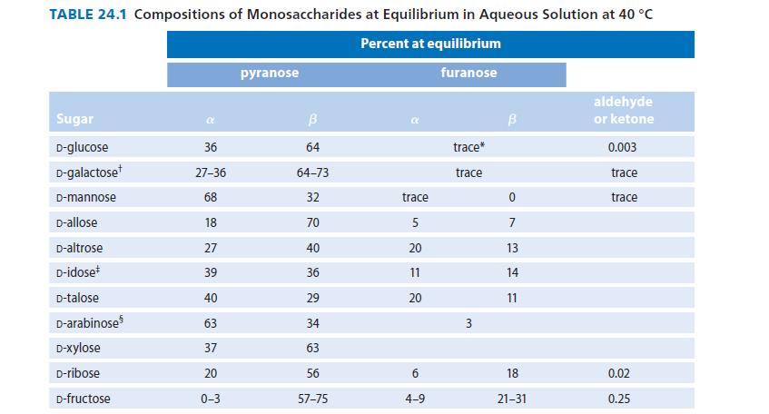 TABLE 24.1 Compositions of Monosaccharides at Equilibrium in Aqueous Solution at 40 C Percent at equilibrium