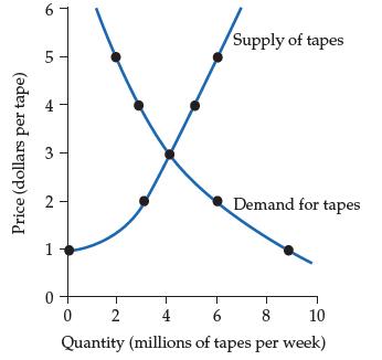 Price (dollars per tape) 6 LO 5 4 3 2 1 0 Supply of tapes 0 Demand for tapes 2 4 6 8 10 Quantity (millions of