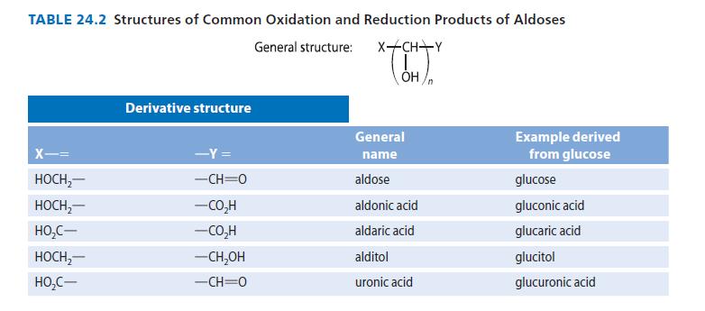 TABLE 24.2 Structures of Common Oxidation and Reduction Products of Aldoses X-CH-Y (OH). X-= HOCH- HOCH- HOC-