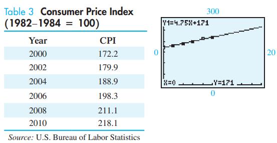 Table 3 Consumer Price Index (1982-1984 = 100) CPI 172.2 179.9 188.9 Year 2000 2002 2004 2006 2008 2010