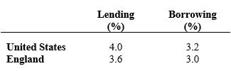 United States England Lending (%) 4.0 3.6 Borrowing (%) 3.2 3.0