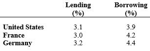 United States France Germany Lending (%) 3.1 3.0 3.2 Borrowing 3.9 4.2 4.4