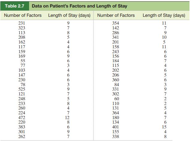 Table 2.7 Data on Patient's Factors and Length of Stay Number of Factors Length of Stay (days) Number of