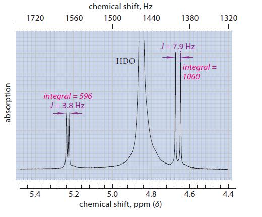 absorption 1720 5.4 1560 chemical shift, Hz 1500 integral = 596 J = 3.8 Hz 5.2 HDO 1440 1380 J = 7.9 Hz 5.0
