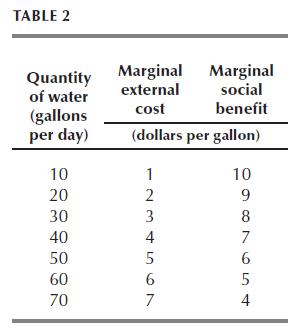 TABLE 2 Quantity of water (gallons per day) 10 20 30 40 50 60 70 Marginal Marginal social external cost