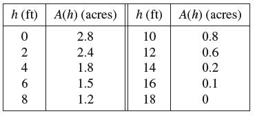 h (ft) 0 2 4 6 8 A(h) (acres) 2.8 2.4 1.8 1.5 1.2 h (ft) 10 12 14 16 18 A(h) (acres) 0.8 0.6 0.2 0.1 0