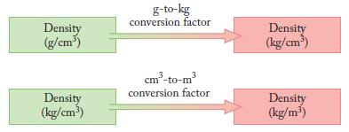 Density (g/cm) Density (kg/cm) g-to-kg conversion factor cm-to-m conversion factor Density (kg/cm) Density