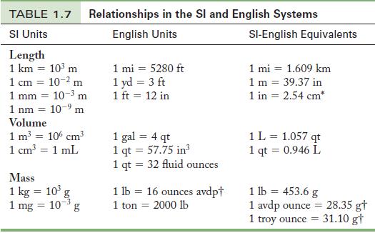 TABLE 1.7 SI Units Length 1 km = 10 m 1 cm = 10- m 1 mm = 10- m 1 nm = 10-9 m Volume 1 m = 106 cm 1 cm = 1 mL