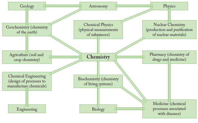 Geology Geochemistry (chemistry of the earth) Agriculture (soil and crop chemistry) Chemical Engineering