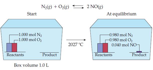 Start Reactants N(g) + O(g) 2 NO(g) -1.000 mol N -1.000 mol O Product Box volume 1.0 L 2027 C At equilibrium