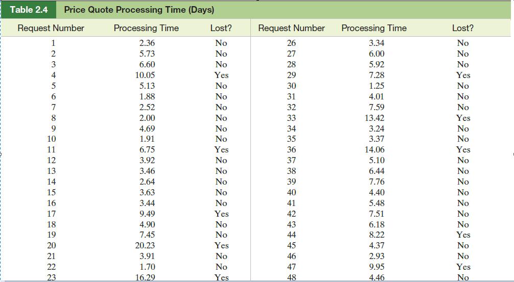 Table 2.4 Price Quote Processing Time (Days) Request Number Processing Time 2.36 5.73 6.60 10.05 5.13 1.88