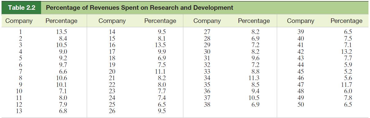 Table 2.2 Company 123456TBAGHD3 10 11 Percentage of Revenues Spent on Research and Development Percentage