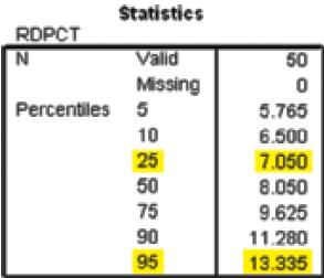 RDPCT N Statistics Valid Missing Percentiles 5 10 25 50 75 90 95 50 0 5.765 6.500 7.050 8.050 9.625 11.280