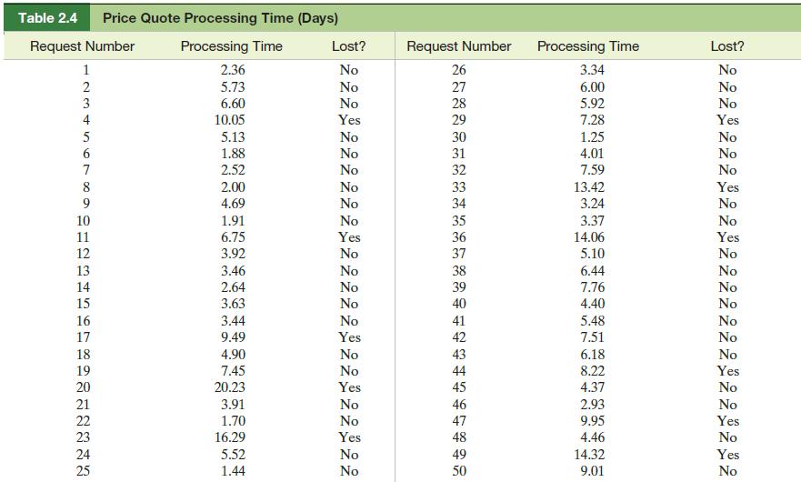 Table 2.4 Price Quote Processing Time (Days) Request Number Processing Time 2.36 5.73 6.60 12345orag12 6 7 8