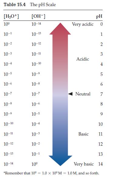 Table 15.4 The pH Scale [HO+] [OH-] 10 10-14 10-1 10-13 10- 10-3 10-4 10-5 10-6 10-7 10-8 10-9 10-10 10-11