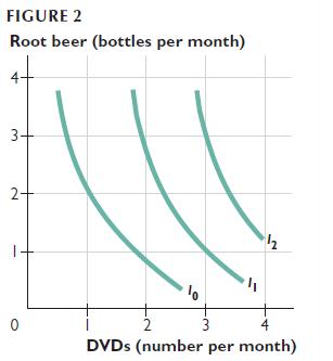 FIGURE 2 Root beer (bottles per month) 4- 3- 2+ 0 1 = 2 2 3 4 DVDs (number per month)