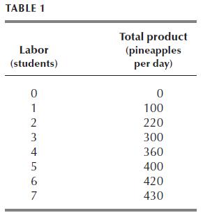 TABLE 1 Labor (students) 0 4567 WNIO 1 2 3 Total product (pineapples per day) 0 100 220 300 360 400 420 430