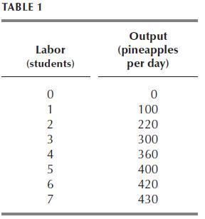 TABLE 1 Labor (students) 0127 456FWN-0 3 Output (pineapples per day) 0 100 220 300 360 400 420 430
