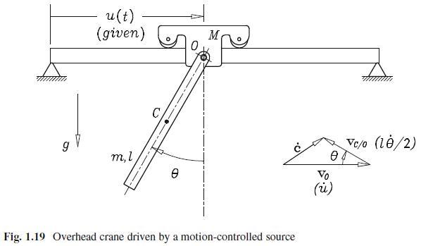 g u(t) (given) m, l 0 M Fig. 1.19 Overhead crane driven by a motion-controlled source  Vo (u) Vc/o (18/2)