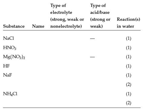 Type of electrolyte (strong, weak or Substance Name nonelectrolyte) NaCl HNO3 Mg(NO3)2 HF NaF NH4Cl Type of