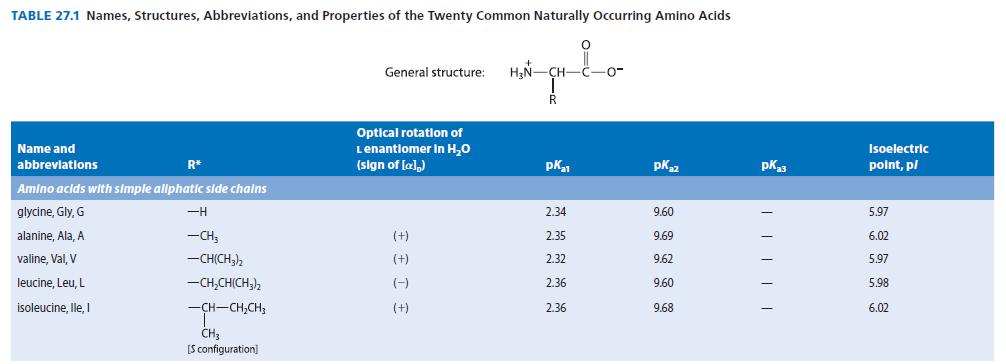 TABLE 27.1 Names, Structures, Abbreviations, and Properties of the Twenty Common Naturally Occurring Amino