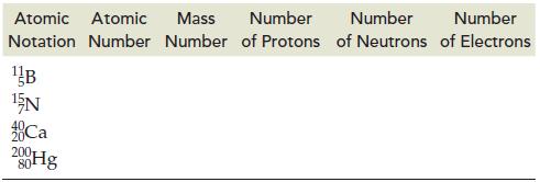 Atomic Atomic Mass Number Number Notation Number Number of Protons of Neutrons 1B 5N Ca 2000Hg Number of