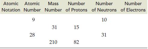Atomic Atomic Mass Number Number Notation Number Number of Protons of Neutrons 9 10 28 31 210 15 82 31 Number