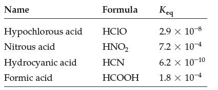 Name Hypochlorous acid Nitrous acid Hydrocyanic acid Formic acid Formula HCIO HNO HCN HCOOH Keq 2.9 X 10-8