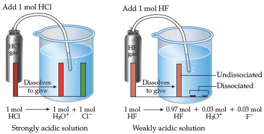 Add 1 mol HCI HO gas Dissolves to give 1 mol HCI Strongly acidic solution 1 mol + 1 mol HO* CI Add 1 mol HF