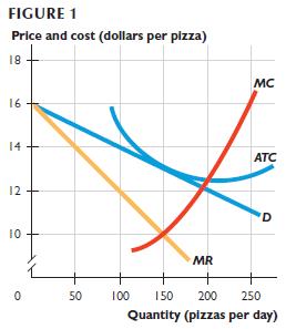 FIGURE 1 Price and cost (dollars per pizza) 18 16 14 12 10 0 50 MR MC ATC 100 150 200 250 D Quantity (pizzas
