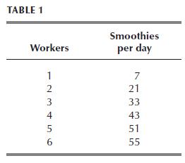 TABLE 1 Workers 123456 Smoothies per day 7 21 33 43 51 55