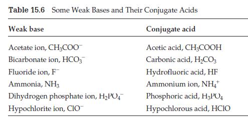 Table 15.6 Some Weak Bases and Their Conjugate Acids Conjugate acid Weak base Acetate ion, CHCOO Bicarbonate