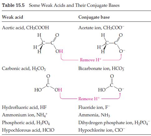 Table 15.5 Some Weak Acids and Their Conjugate Bases Weak acid Acetic acid, CH3COOH H H H Carbonic acid, HCO3