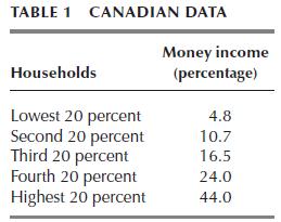 TABLE 1 CANADIAN DATA Households Lowest 20 percent Second 20 percent Third 20 percent Fourth 20 percent