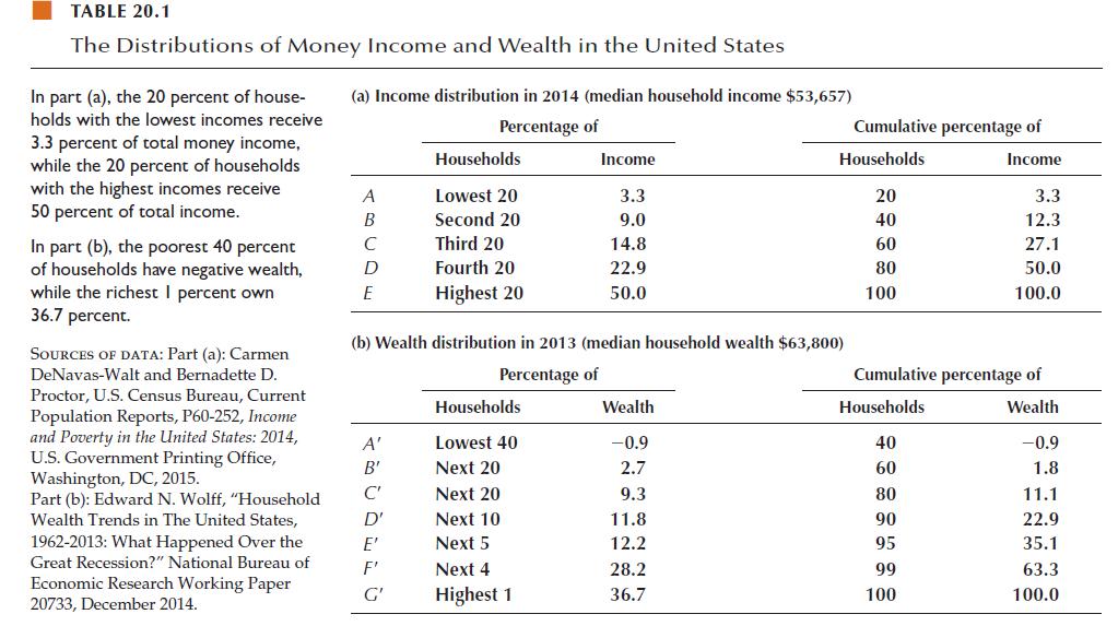 TABLE 20.1 The Distributions of Money Income and Wealth in the United States In part (a), the 20 percent of