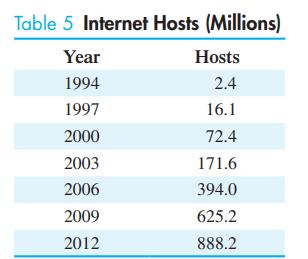 Table 5 Internet Hosts (Millions) Year 1994 1997 2000 2003 2006 2009 2012 Hosts 2.4 16.1 72.4 171.6 394.0
