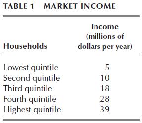 TABLE 1 MARKET INCOME Households Lowest quintile Second quintile Third quintile Fourth quintile Highest