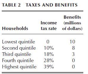 TABLE 2 TAXES AND BENEFITS Households Lowest quintile Second quintile Income tax rate 0 10% Third quintile