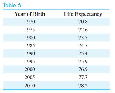 Table 6 Year of Birth 1970 1975 1980 1985 1990 1995 2000 2005 2010 Life Expectancy 70.8 72.6 73.7 74.7 75.4